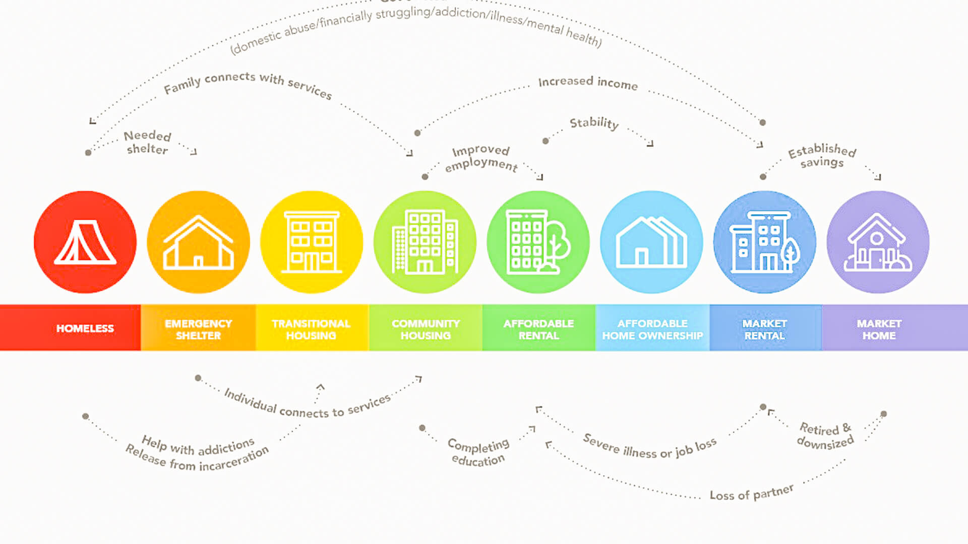 A graphic demonstrating the housing continuum - an image that explains the range of housing options in a community.
