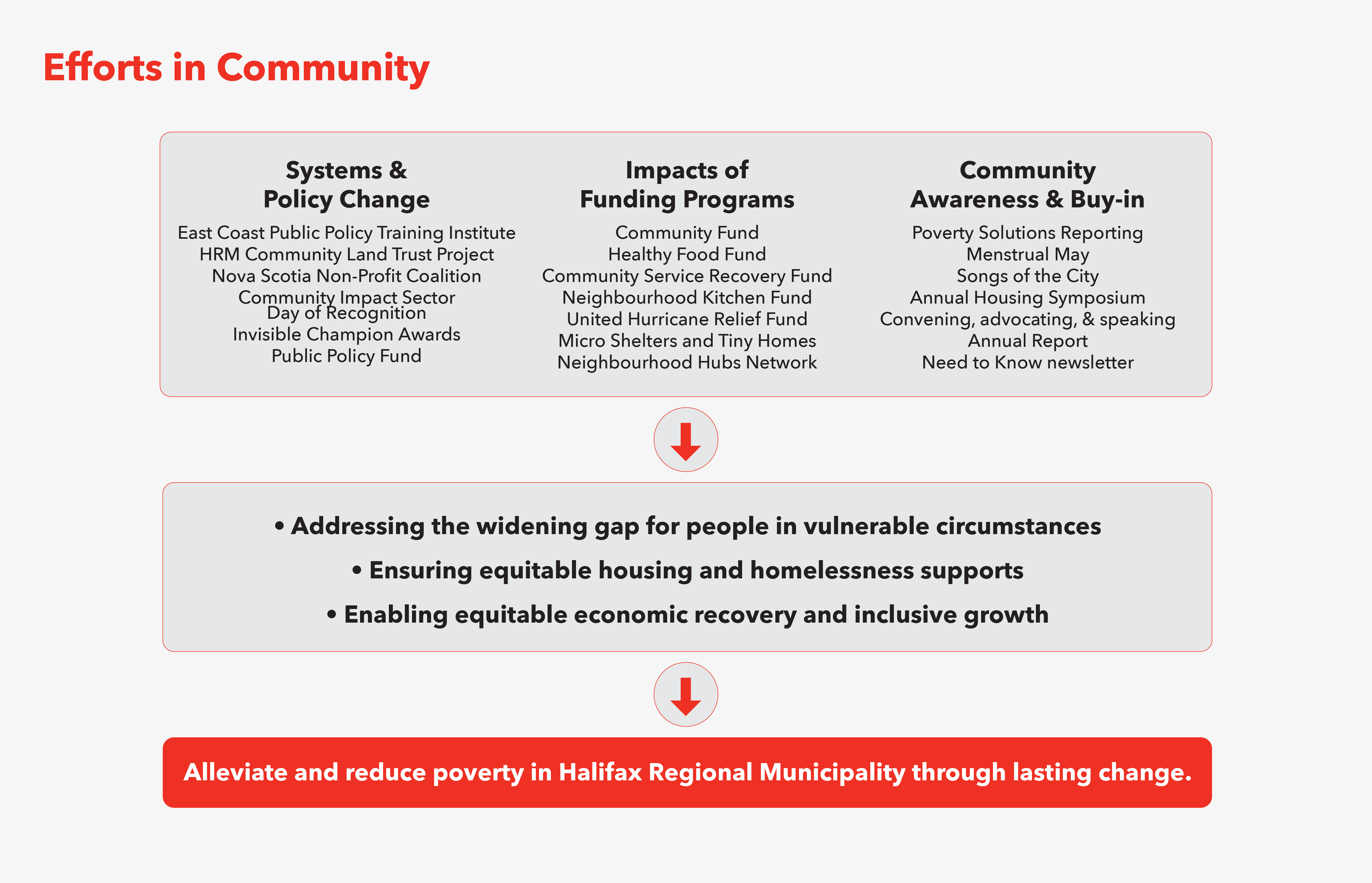 Graphic explaining United Way Halifax's efforts in community
