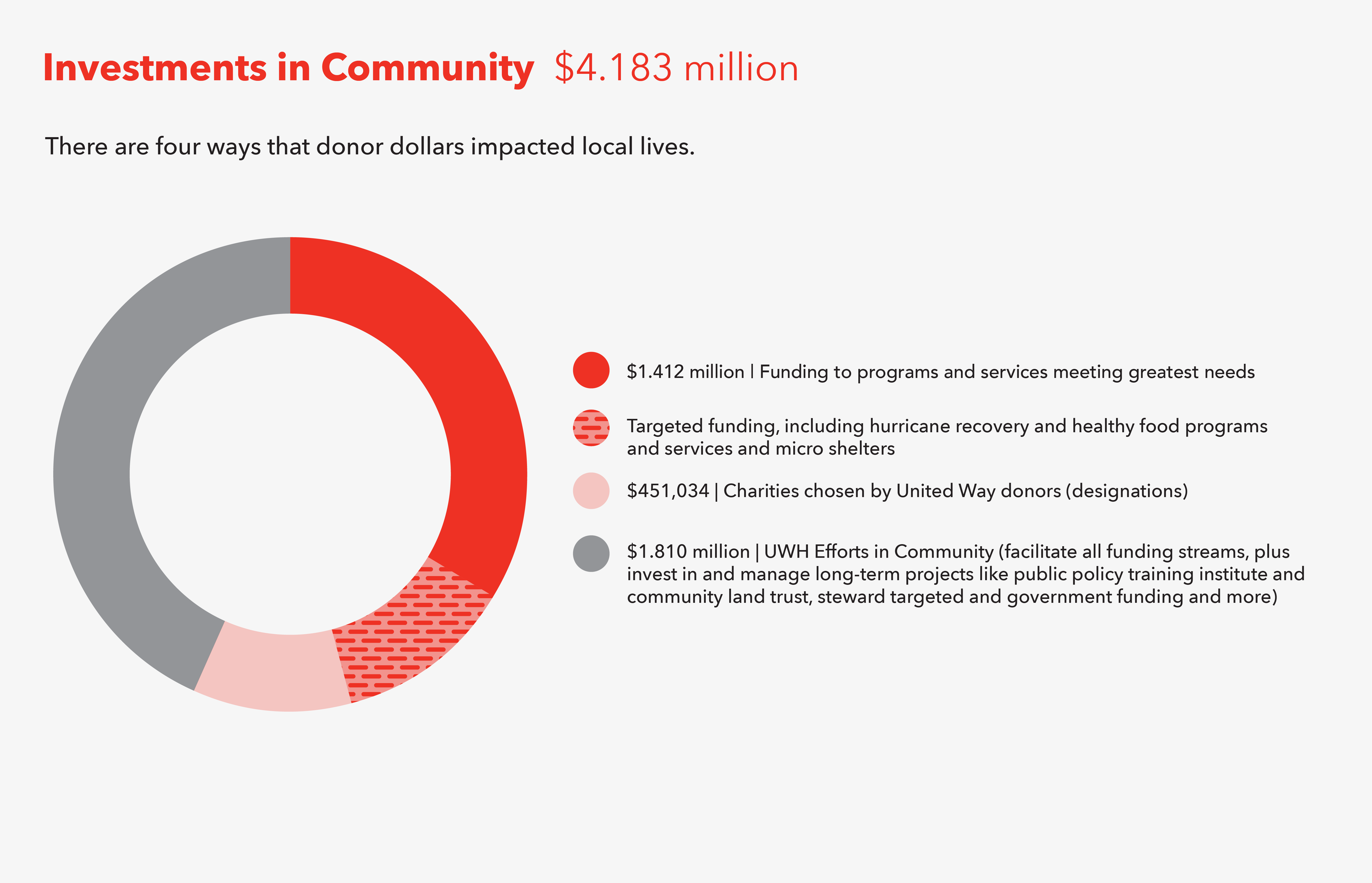 Graph that demonstrates how dollars are used in community