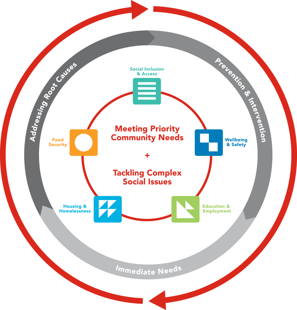 A diagram that depicts three impact approaches around five impact areas