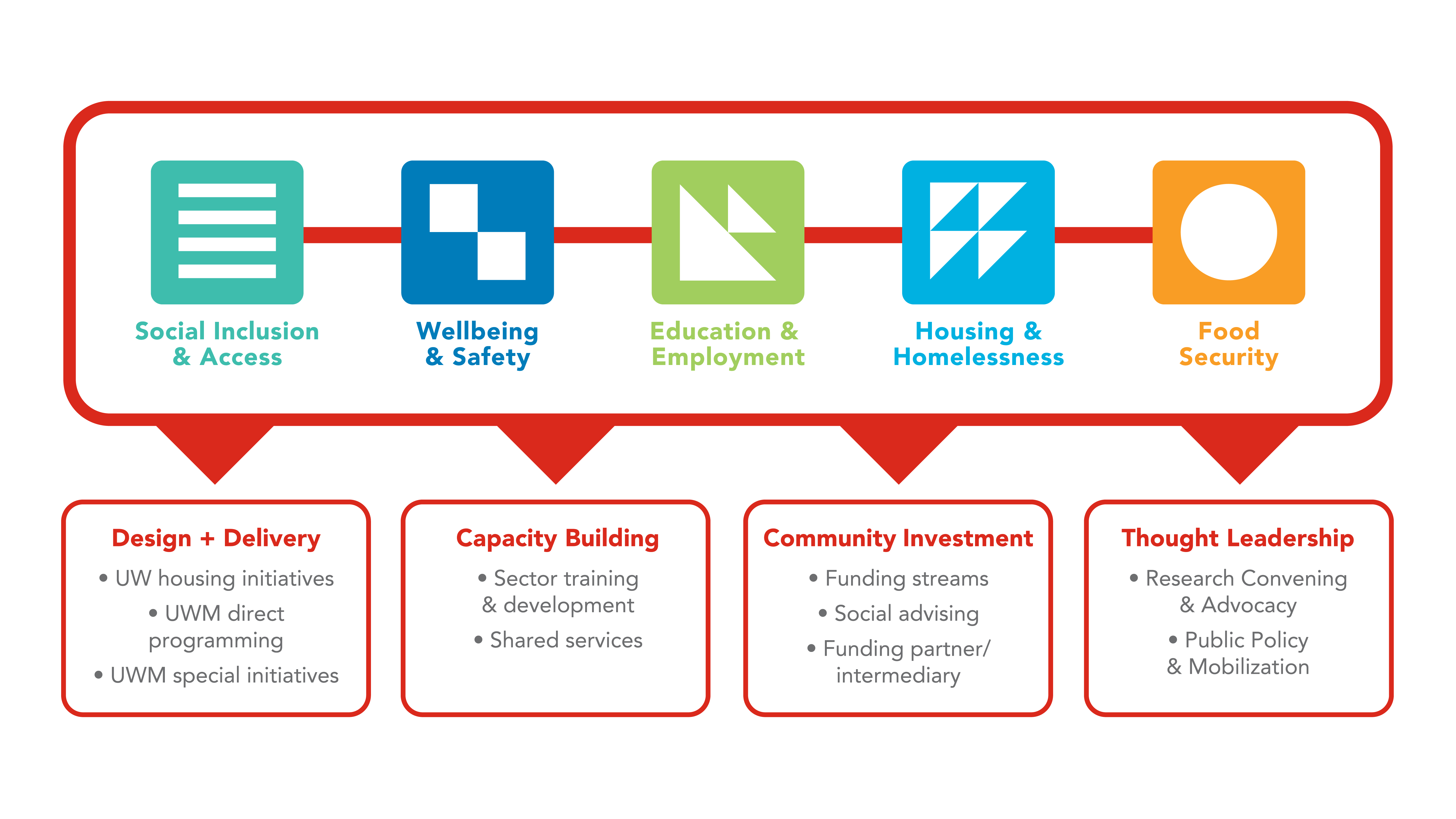 A diagram of five impact areas and arrows pointing to impact pathways below